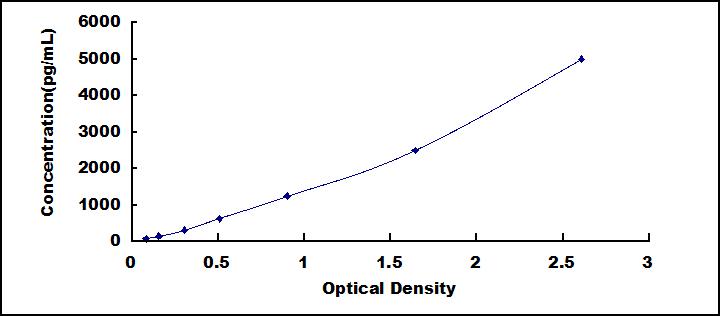 Typical Standard Curve for PAPPA ELISA (Sandwich)