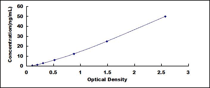 Typical Standard Curve for PSG2 ELISA (Sandwich)