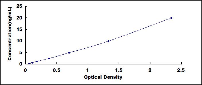 Typical Standard Curve for PZP ELISA (Sandwich)