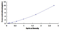 Typical Standard Curve for PCYOX1 ELISA (Sandwich)