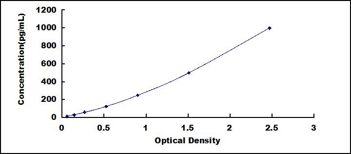 Typical Standard Curve for VP ELISA (Sandwich)