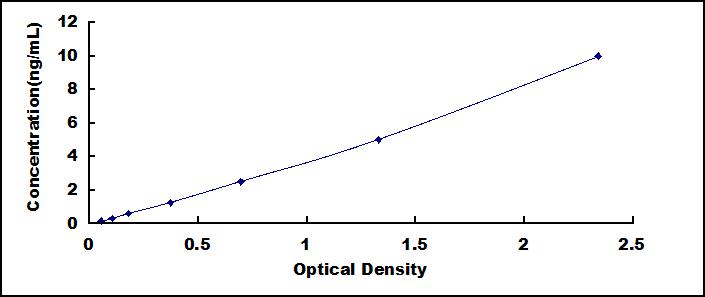 Typical Standard Curve for PSEN1 ELISA (Sandwich)