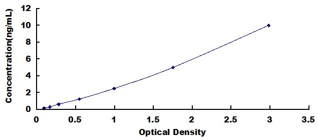 Typical Standard Curve for PS2 ELISA (Sandwich)