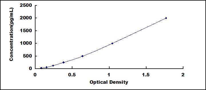 Typical Standard Curve for PCT ELISA (Sandwich)