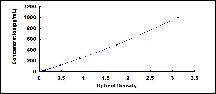 Typical Standard Curve for PCT ELISA (Sandwich)