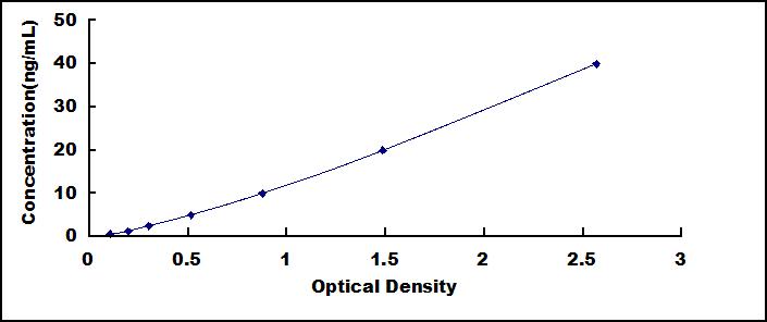 Typical Standard Curve for PCOLCE ELISA (Sandwich)