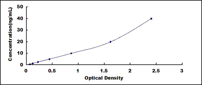 Typical Standard Curve for PCOLCE ELISA (Sandwich)