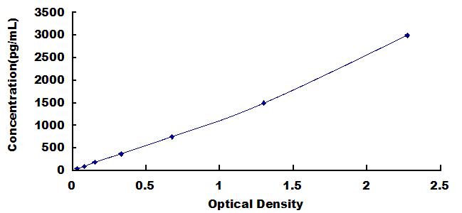 Typical Standard Curve for PINP ELISA (Sandwich)