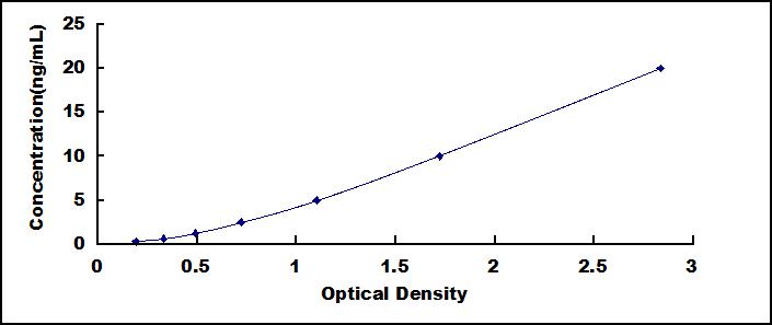 Typical Standard Curve for PCII ELISA (Sandwich)
