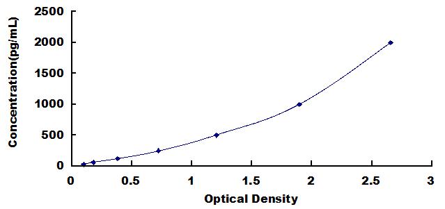 Typical Standard Curve for PIICP ELISA (Sandwich)