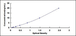 Typical Standard Curve for PIINP ELISA (Sandwich)