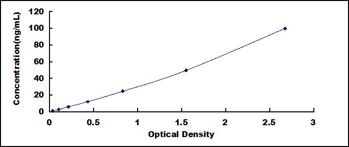 Typical Standard Curve for PCIII ELISA (Sandwich)