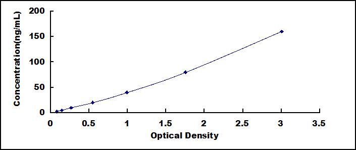 Typical Standard Curve for PCIII ELISA (Sandwich)
