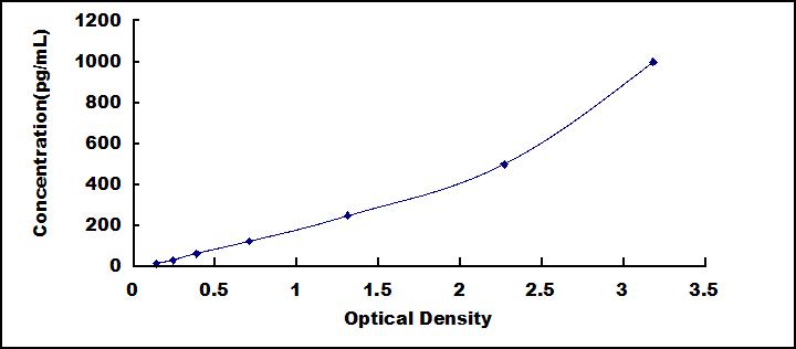 Typical Standard Curve for PIIICP ELISA (Sandwich)