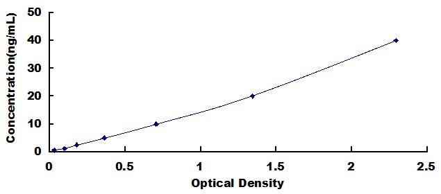 Typical Standard Curve for PIIINP ELISA (Sandwich)