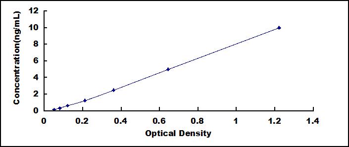 Typical Standard Curve for PLOD1 ELISA (Sandwich)