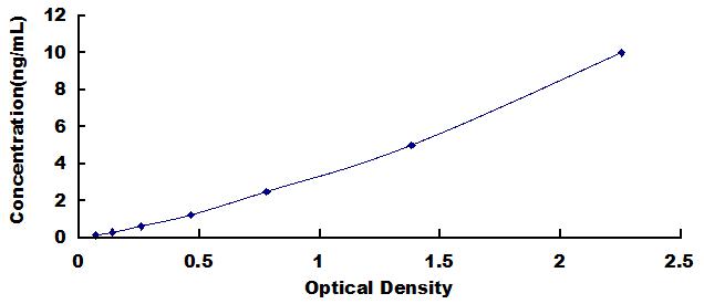 Typical Standard Curve for PENK ELISA (Sandwich)