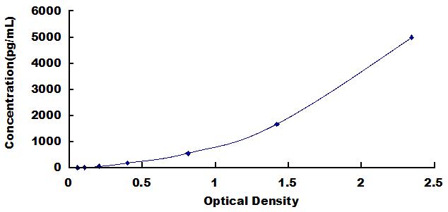 Typical Standard Curve for PFN1 ELISA (Sandwich)