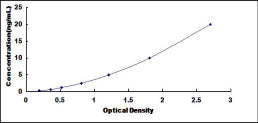 Typical Standard Curve for PIBF1 ELISA (Sandwich)