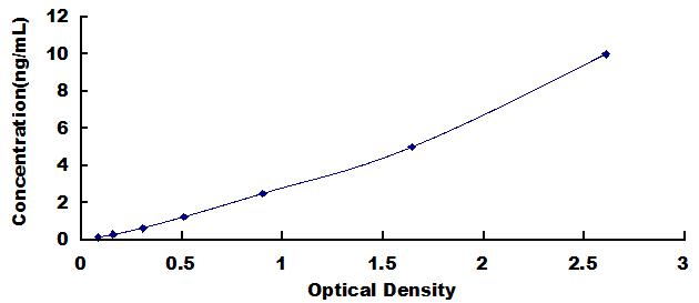 Typical Standard Curve for PDL1 ELISA (Sandwich)