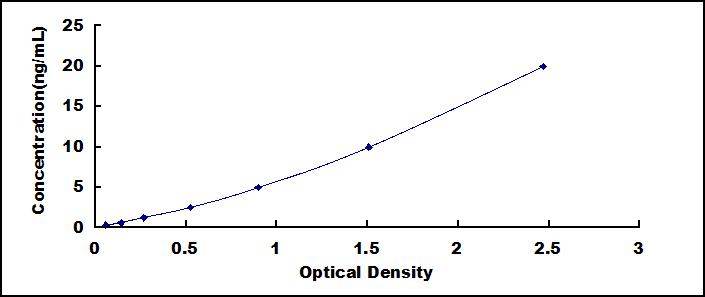 Typical Standard Curve for PHB ELISA (Sandwich)