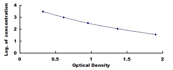 Typical Standard Curve for IGFIIE ELISA (Competitive)