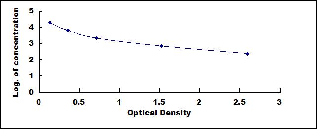 Typical Standard Curve for PK2 ELISA (Competitive)