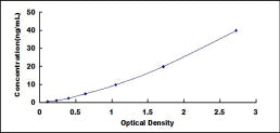 Typical Standard Curve for PIP ELISA (Sandwich)