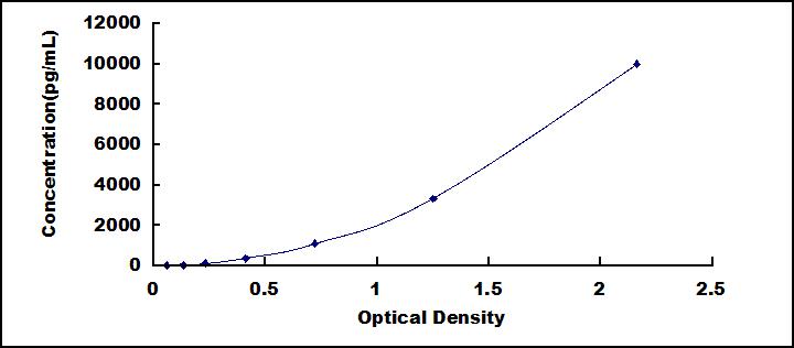 Typical Standard Curve for P4Ha1 ELISA (Sandwich)