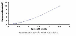Typical Standard Curve for P4Ha3 ELISA (Sandwich)