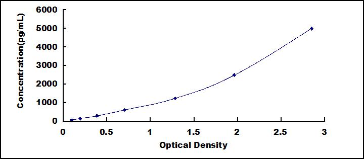 Typical Standard Curve for PRCP ELISA (Sandwich)