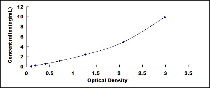 Typical Standard Curve for PROM1 ELISA (Sandwich)