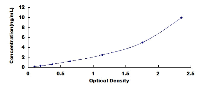 Typical Standard Curve for PML ELISA (Sandwich)