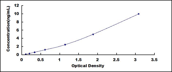 Typical Standard Curve for PNOC ELISA (Sandwich)
