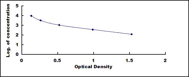 Typical Standard Curve for POMC ELISA (Competitive)