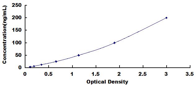 Typical Standard Curve for PCSK1 ELISA (Sandwich)