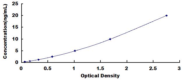 Typical Standard Curve for PCSK9 ELISA (Sandwich)