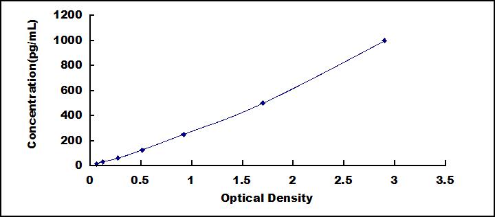 Typical Standard Curve for PCSK9 ELISA (Sandwich)