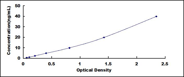 Typical Standard Curve for COX-1 ELISA (Sandwich)
