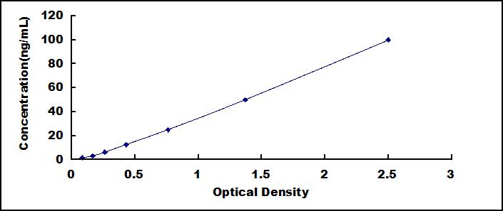 Typical Standard Curve for PTGIS ELISA (Sandwich)