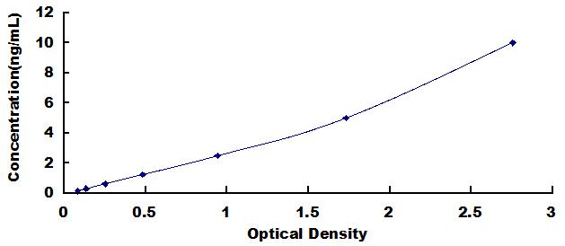 Typical Standard Curve for PSCA ELISA (Sandwich)