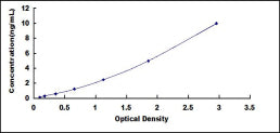 Typical Standard Curve for PAR2 ELISA (Sandwich)