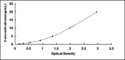 Typical Standard Curve for PAR4 ELISA (Sandwich)