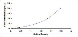 Typical Standard Curve for PAR4 ELISA (Sandwich)