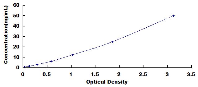 Typical Standard Curve for PRSS2 ELISA (Sandwich)
