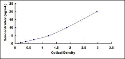 Typical Standard Curve for PSMa5 ELISA (Sandwich)