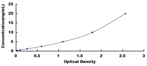 Typical Standard Curve for POT1 ELISA (Sandwich)