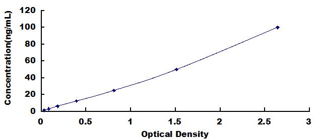 Typical Standard Curve for EPCR ELISA (Sandwich)
