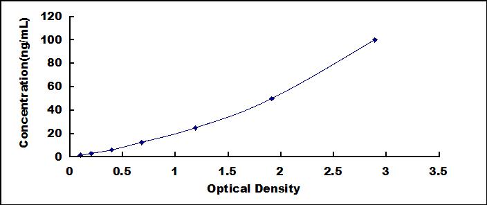 Typical Standard Curve for EPCR ELISA (Sandwich)