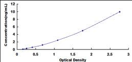 Typical Standard Curve for PDI ELISA (Sandwich)